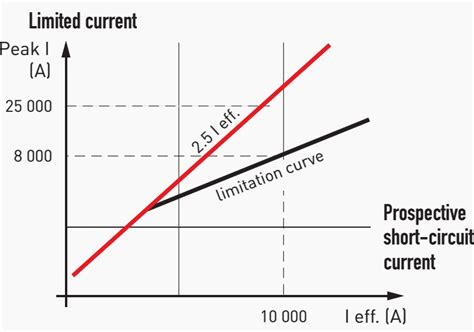 fuse curve explained